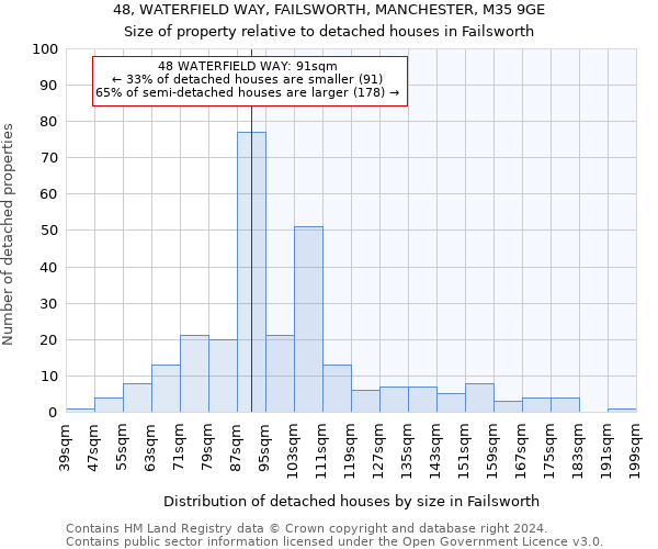 48, WATERFIELD WAY, FAILSWORTH, MANCHESTER, M35 9GE: Size of property relative to detached houses in Failsworth