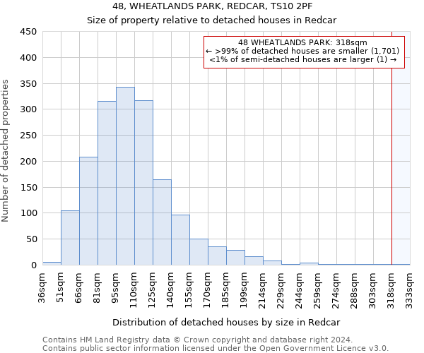 48, WHEATLANDS PARK, REDCAR, TS10 2PF: Size of property relative to detached houses in Redcar