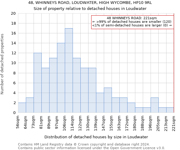 48, WHINNEYS ROAD, LOUDWATER, HIGH WYCOMBE, HP10 9RL: Size of property relative to detached houses in Loudwater