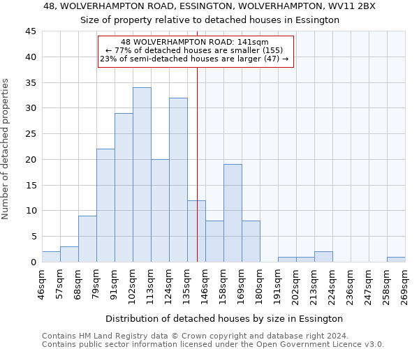 48, WOLVERHAMPTON ROAD, ESSINGTON, WOLVERHAMPTON, WV11 2BX: Size of property relative to detached houses in Essington