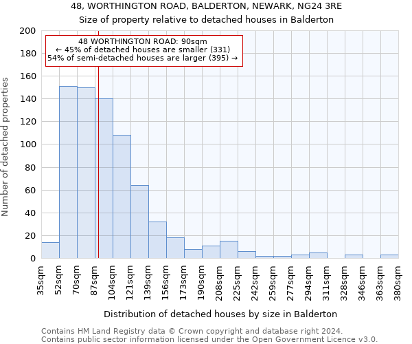 48, WORTHINGTON ROAD, BALDERTON, NEWARK, NG24 3RE: Size of property relative to detached houses in Balderton