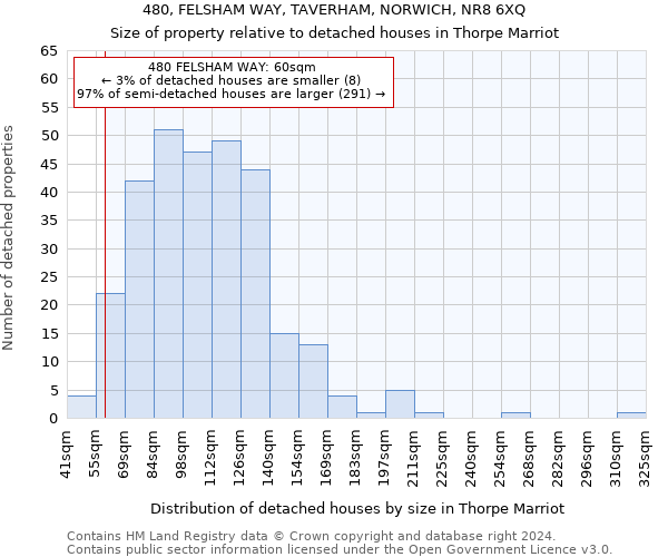 480, FELSHAM WAY, TAVERHAM, NORWICH, NR8 6XQ: Size of property relative to detached houses in Thorpe Marriot