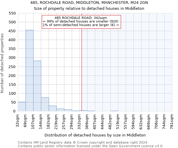 485, ROCHDALE ROAD, MIDDLETON, MANCHESTER, M24 2GN: Size of property relative to detached houses in Middleton