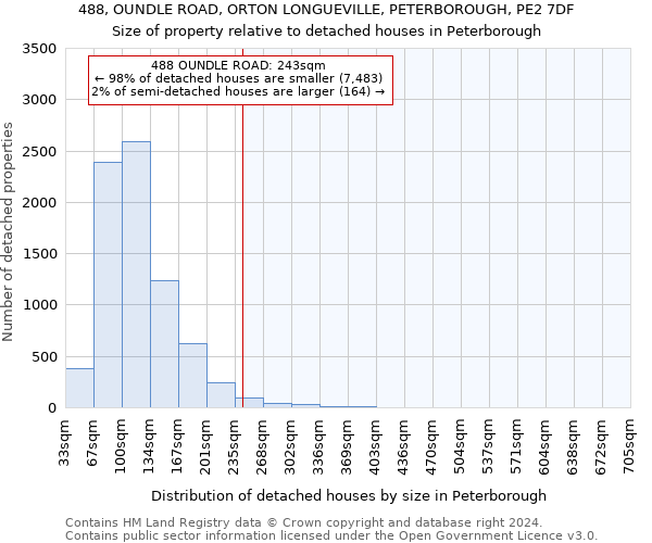 488, OUNDLE ROAD, ORTON LONGUEVILLE, PETERBOROUGH, PE2 7DF: Size of property relative to detached houses in Peterborough