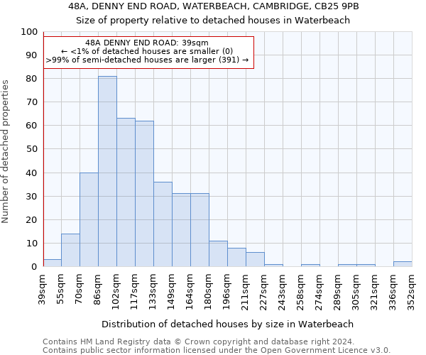 48A, DENNY END ROAD, WATERBEACH, CAMBRIDGE, CB25 9PB: Size of property relative to detached houses in Waterbeach