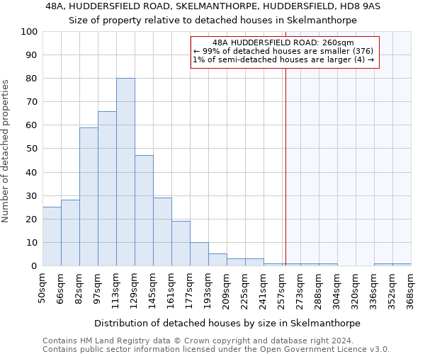 48A, HUDDERSFIELD ROAD, SKELMANTHORPE, HUDDERSFIELD, HD8 9AS: Size of property relative to detached houses in Skelmanthorpe