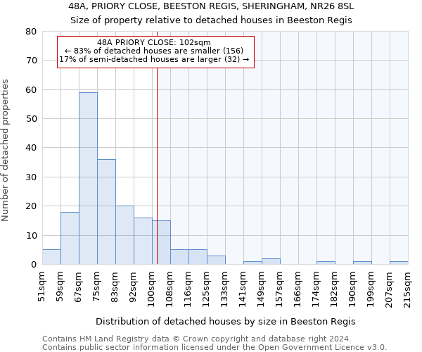 48A, PRIORY CLOSE, BEESTON REGIS, SHERINGHAM, NR26 8SL: Size of property relative to detached houses in Beeston Regis