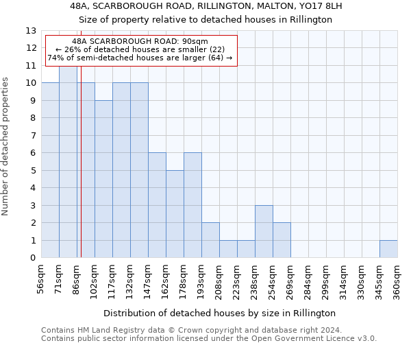 48A, SCARBOROUGH ROAD, RILLINGTON, MALTON, YO17 8LH: Size of property relative to detached houses in Rillington