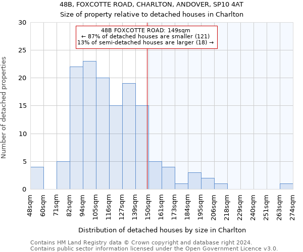 48B, FOXCOTTE ROAD, CHARLTON, ANDOVER, SP10 4AT: Size of property relative to detached houses in Charlton