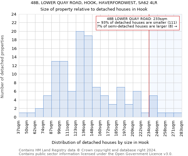 48B, LOWER QUAY ROAD, HOOK, HAVERFORDWEST, SA62 4LR: Size of property relative to detached houses in Hook