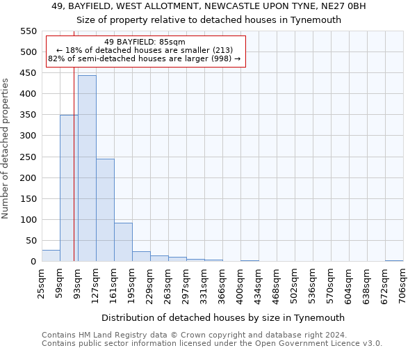 49, BAYFIELD, WEST ALLOTMENT, NEWCASTLE UPON TYNE, NE27 0BH: Size of property relative to detached houses in Tynemouth