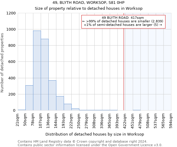 49, BLYTH ROAD, WORKSOP, S81 0HP: Size of property relative to detached houses in Worksop