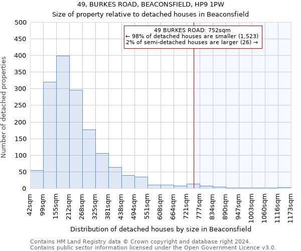 49, BURKES ROAD, BEACONSFIELD, HP9 1PW: Size of property relative to detached houses in Beaconsfield