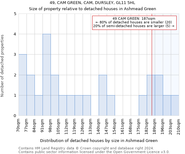 49, CAM GREEN, CAM, DURSLEY, GL11 5HL: Size of property relative to detached houses in Ashmead Green