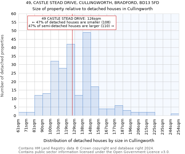 49, CASTLE STEAD DRIVE, CULLINGWORTH, BRADFORD, BD13 5FD: Size of property relative to detached houses in Cullingworth