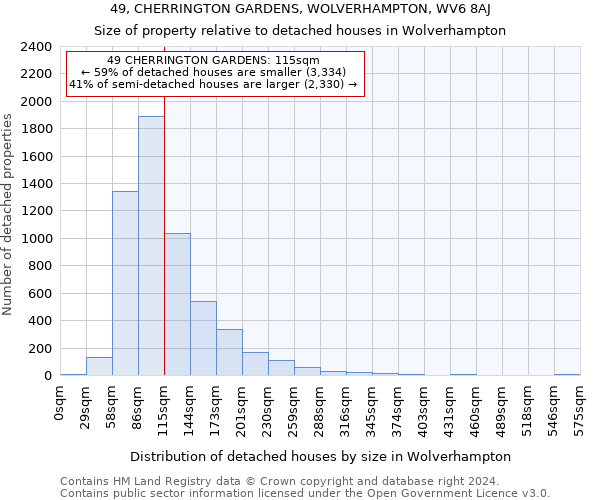 49, CHERRINGTON GARDENS, WOLVERHAMPTON, WV6 8AJ: Size of property relative to detached houses in Wolverhampton