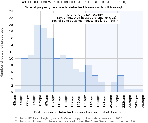 49, CHURCH VIEW, NORTHBOROUGH, PETERBOROUGH, PE6 9DQ: Size of property relative to detached houses in Northborough