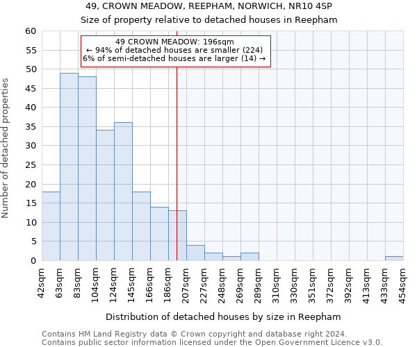 49, CROWN MEADOW, REEPHAM, NORWICH, NR10 4SP: Size of property relative to detached houses in Reepham