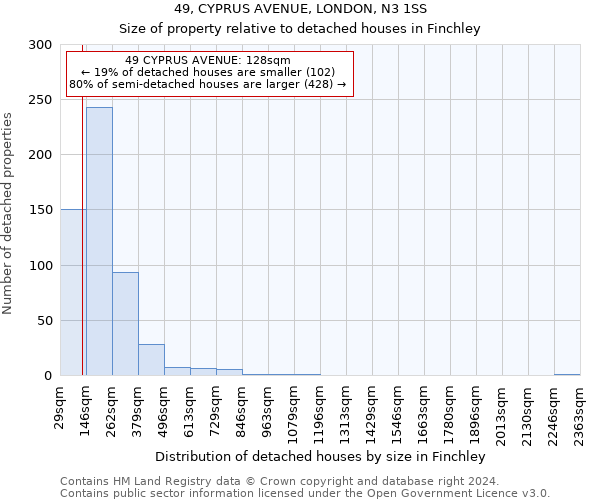 49, CYPRUS AVENUE, LONDON, N3 1SS: Size of property relative to detached houses in Finchley