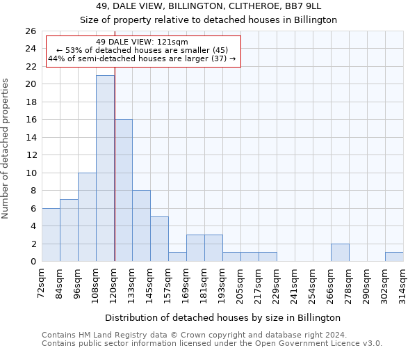 49, DALE VIEW, BILLINGTON, CLITHEROE, BB7 9LL: Size of property relative to detached houses in Billington