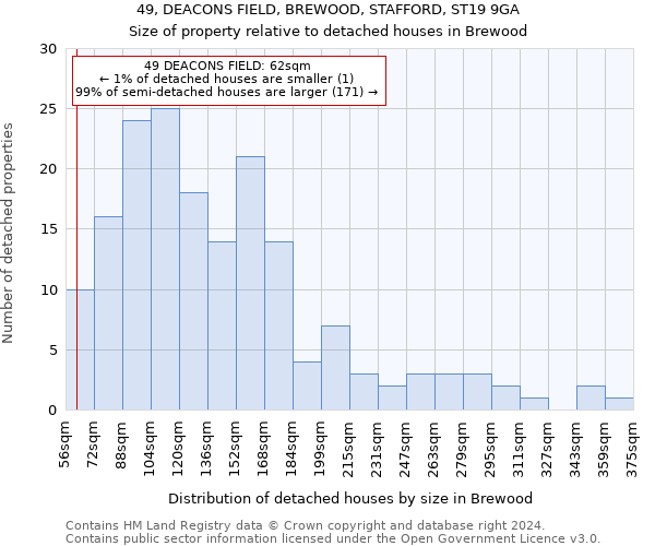 49, DEACONS FIELD, BREWOOD, STAFFORD, ST19 9GA: Size of property relative to detached houses in Brewood