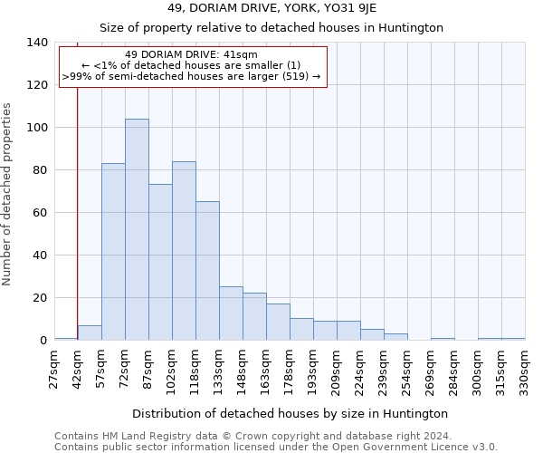 49, DORIAM DRIVE, YORK, YO31 9JE: Size of property relative to detached houses in Huntington