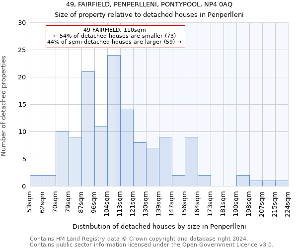 49, FAIRFIELD, PENPERLLENI, PONTYPOOL, NP4 0AQ: Size of property relative to detached houses in Penperlleni