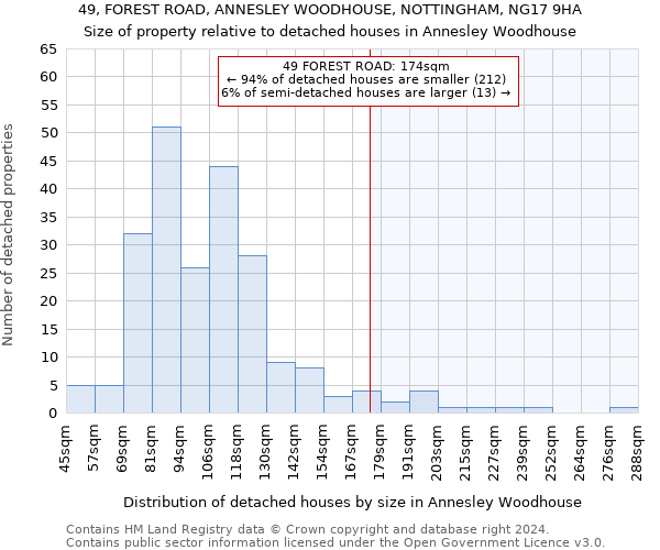 49, FOREST ROAD, ANNESLEY WOODHOUSE, NOTTINGHAM, NG17 9HA: Size of property relative to detached houses in Annesley Woodhouse