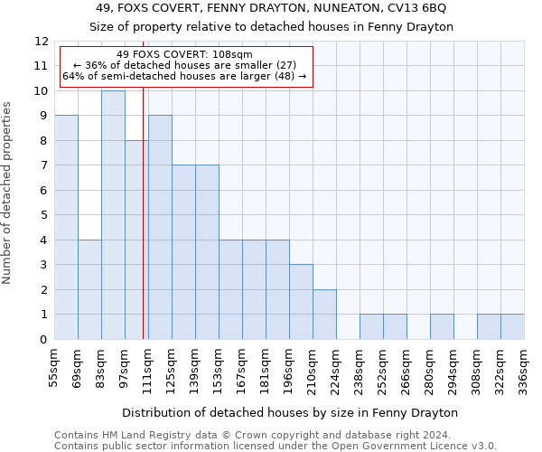 49, FOXS COVERT, FENNY DRAYTON, NUNEATON, CV13 6BQ: Size of property relative to detached houses in Fenny Drayton