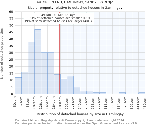 49, GREEN END, GAMLINGAY, SANDY, SG19 3JZ: Size of property relative to detached houses in Gamlingay