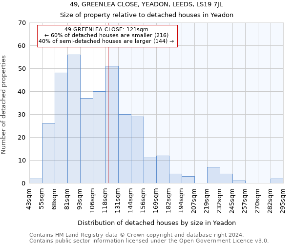 49, GREENLEA CLOSE, YEADON, LEEDS, LS19 7JL: Size of property relative to detached houses in Yeadon