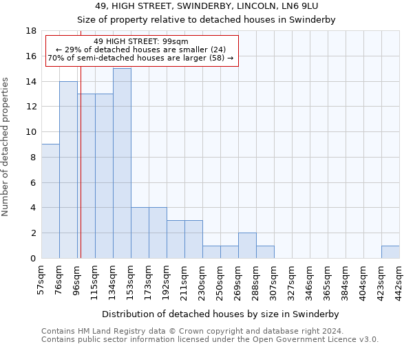 49, HIGH STREET, SWINDERBY, LINCOLN, LN6 9LU: Size of property relative to detached houses in Swinderby