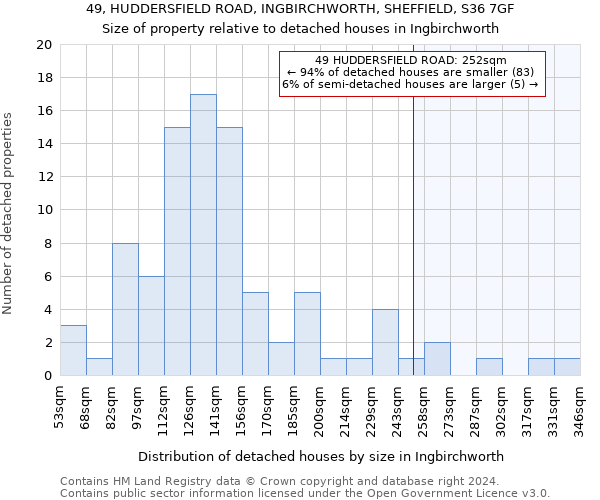 49, HUDDERSFIELD ROAD, INGBIRCHWORTH, SHEFFIELD, S36 7GF: Size of property relative to detached houses in Ingbirchworth