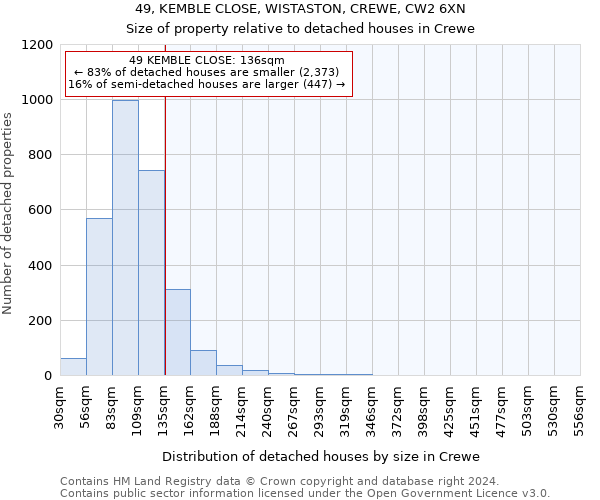 49, KEMBLE CLOSE, WISTASTON, CREWE, CW2 6XN: Size of property relative to detached houses in Crewe