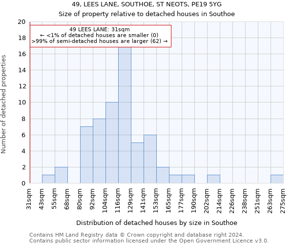 49, LEES LANE, SOUTHOE, ST NEOTS, PE19 5YG: Size of property relative to detached houses in Southoe