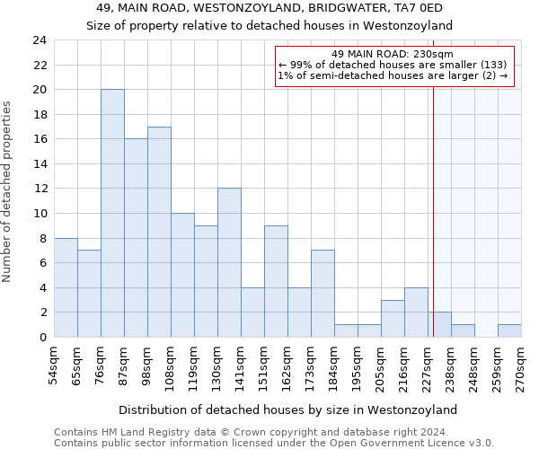 49, MAIN ROAD, WESTONZOYLAND, BRIDGWATER, TA7 0ED: Size of property relative to detached houses in Westonzoyland