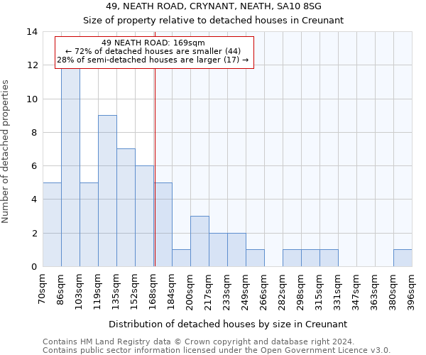 49, NEATH ROAD, CRYNANT, NEATH, SA10 8SG: Size of property relative to detached houses in Creunant