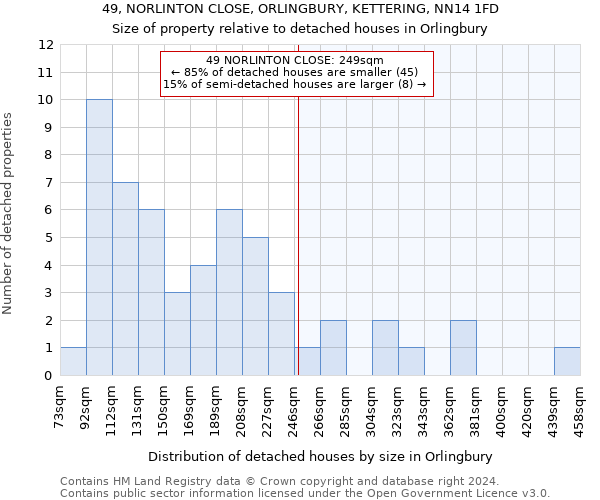 49, NORLINTON CLOSE, ORLINGBURY, KETTERING, NN14 1FD: Size of property relative to detached houses in Orlingbury