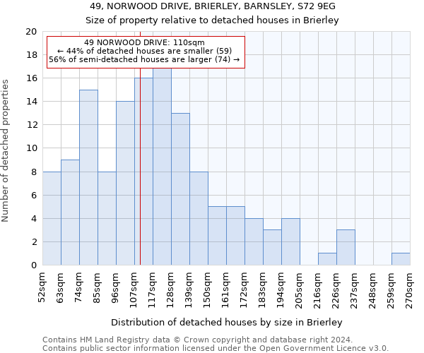 49, NORWOOD DRIVE, BRIERLEY, BARNSLEY, S72 9EG: Size of property relative to detached houses in Brierley