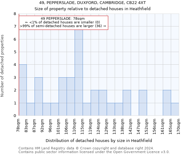 49, PEPPERSLADE, DUXFORD, CAMBRIDGE, CB22 4XT: Size of property relative to detached houses in Heathfield