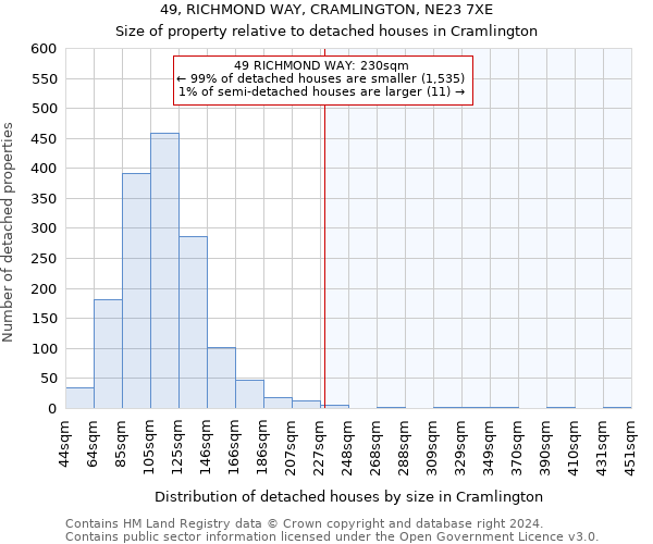 49, RICHMOND WAY, CRAMLINGTON, NE23 7XE: Size of property relative to detached houses in Cramlington