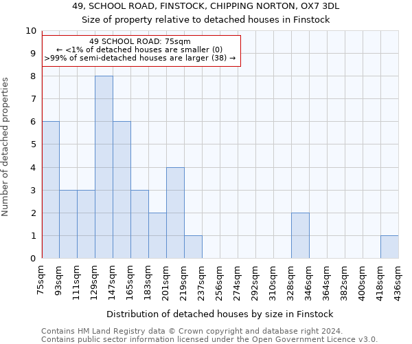 49, SCHOOL ROAD, FINSTOCK, CHIPPING NORTON, OX7 3DL: Size of property relative to detached houses in Finstock