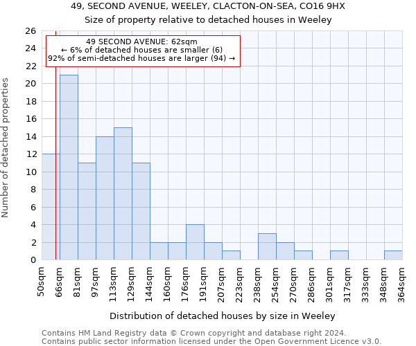 49, SECOND AVENUE, WEELEY, CLACTON-ON-SEA, CO16 9HX: Size of property relative to detached houses in Weeley