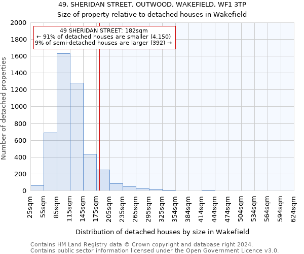 49, SHERIDAN STREET, OUTWOOD, WAKEFIELD, WF1 3TP: Size of property relative to detached houses in Wakefield