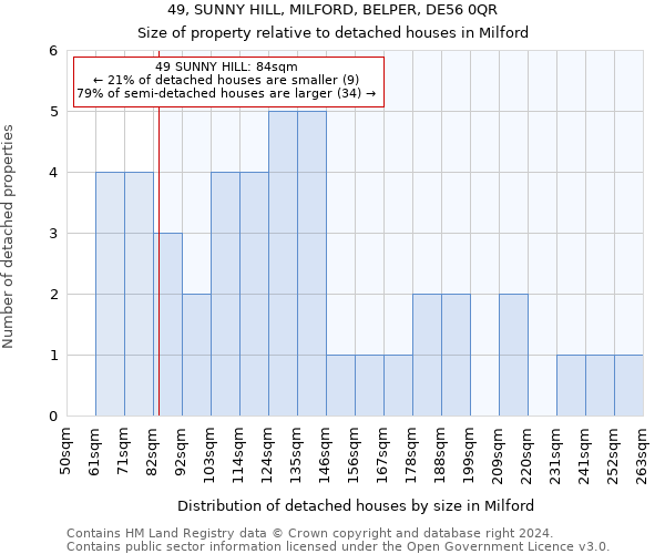 49, SUNNY HILL, MILFORD, BELPER, DE56 0QR: Size of property relative to detached houses in Milford