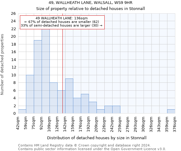 49, WALLHEATH LANE, WALSALL, WS9 9HR: Size of property relative to detached houses in Stonnall