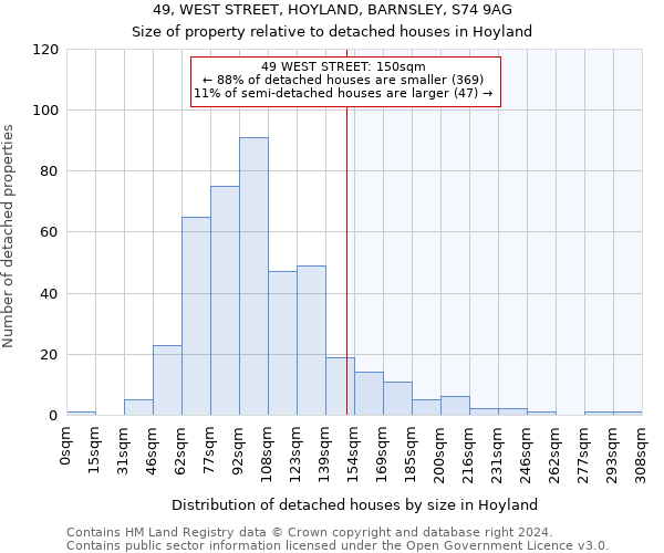 49, WEST STREET, HOYLAND, BARNSLEY, S74 9AG: Size of property relative to detached houses in Hoyland