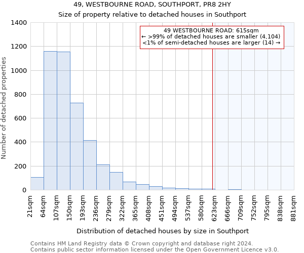 49, WESTBOURNE ROAD, SOUTHPORT, PR8 2HY: Size of property relative to detached houses in Southport