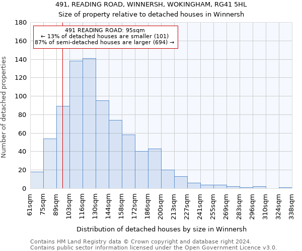 491, READING ROAD, WINNERSH, WOKINGHAM, RG41 5HL: Size of property relative to detached houses in Winnersh