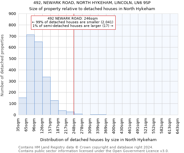 492, NEWARK ROAD, NORTH HYKEHAM, LINCOLN, LN6 9SP: Size of property relative to detached houses in North Hykeham